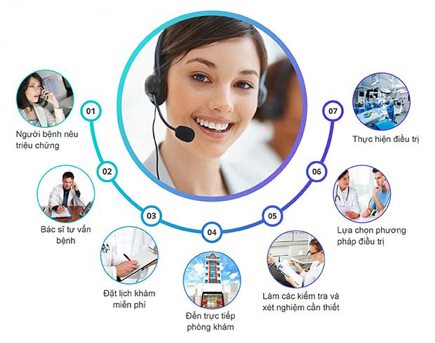 Phòng Khám Đa Khoa Hồng Phúc để khám chữa vô sinh